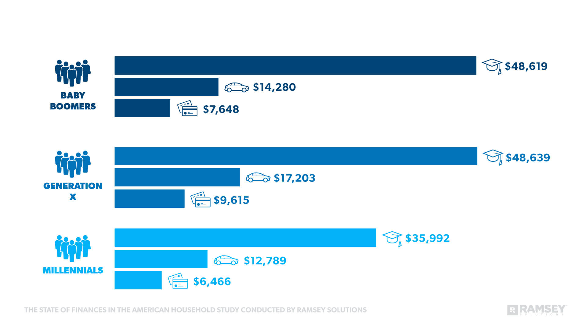 average debt across baby boomers, generation x, and millennials